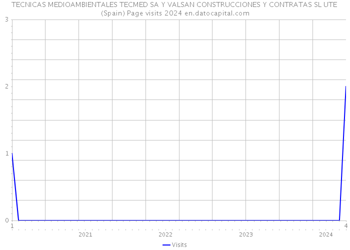 TECNICAS MEDIOAMBIENTALES TECMED SA Y VALSAN CONSTRUCCIONES Y CONTRATAS SL UTE (Spain) Page visits 2024 