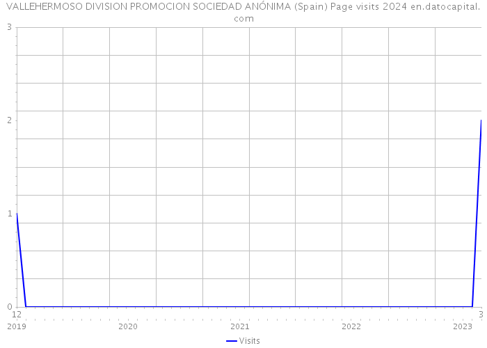 VALLEHERMOSO DIVISION PROMOCION SOCIEDAD ANÓNIMA (Spain) Page visits 2024 
