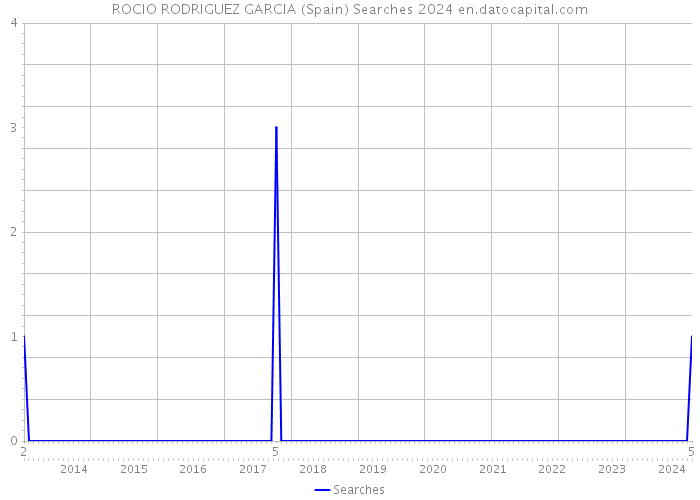 ROCIO RODRIGUEZ GARCIA (Spain) Searches 2024 