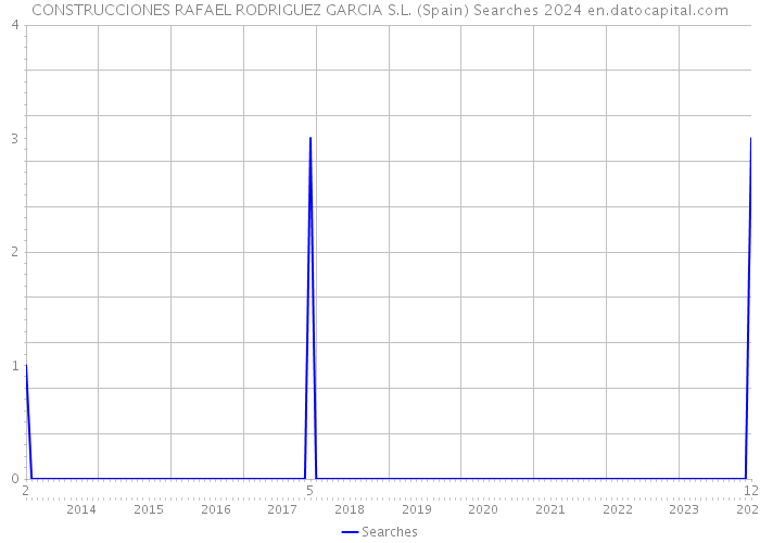 CONSTRUCCIONES RAFAEL RODRIGUEZ GARCIA S.L. (Spain) Searches 2024 