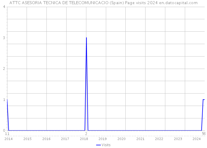 ATTC ASESORIA TECNICA DE TELECOMUNICACIO (Spain) Page visits 2024 