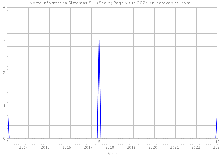 Norte Informatica Sistemas S.L. (Spain) Page visits 2024 