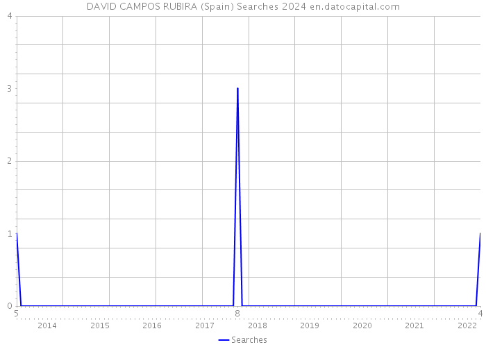 DAVID CAMPOS RUBIRA (Spain) Searches 2024 
