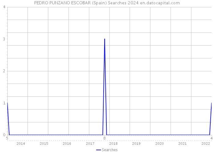 PEDRO PUNZANO ESCOBAR (Spain) Searches 2024 