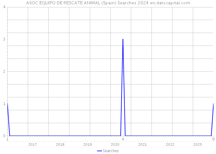 ASOC EQUIPO DE RESCATE ANIMAL (Spain) Searches 2024 