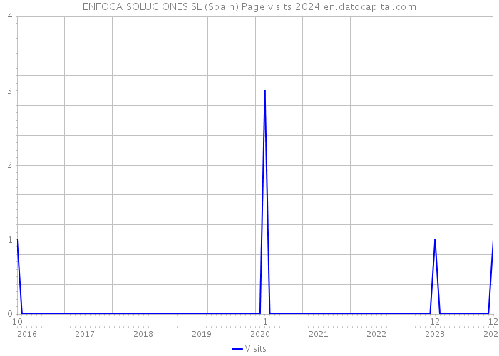 ENFOCA SOLUCIONES SL (Spain) Page visits 2024 