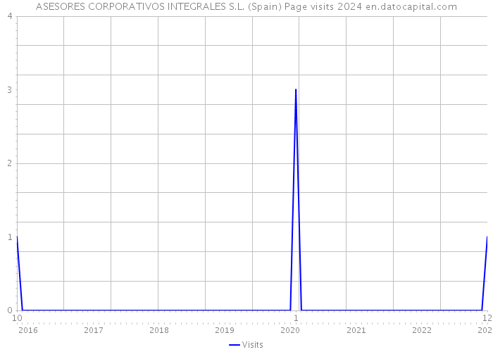 ASESORES CORPORATIVOS INTEGRALES S.L. (Spain) Page visits 2024 