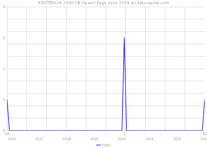 ASISTENCIA 2000 CB (Spain) Page visits 2024 
