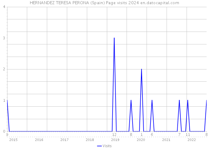 HERNANDEZ TERESA PERONA (Spain) Page visits 2024 