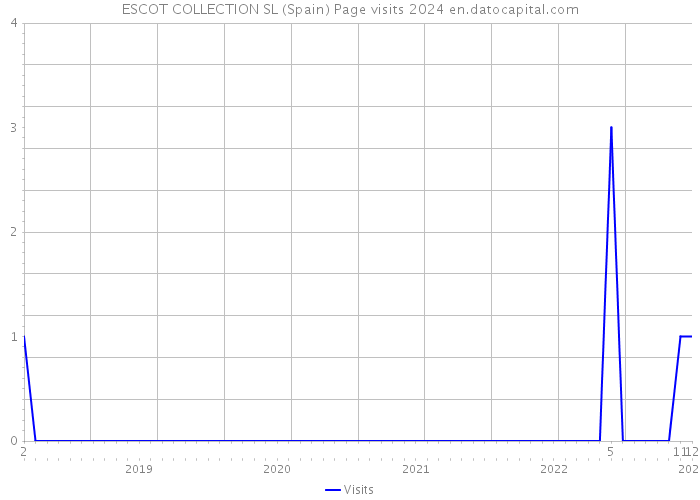 ESCOT COLLECTION SL (Spain) Page visits 2024 