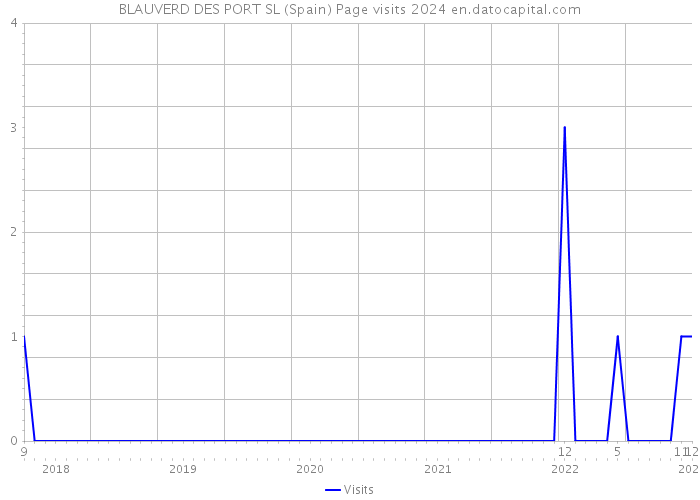 BLAUVERD DES PORT SL (Spain) Page visits 2024 