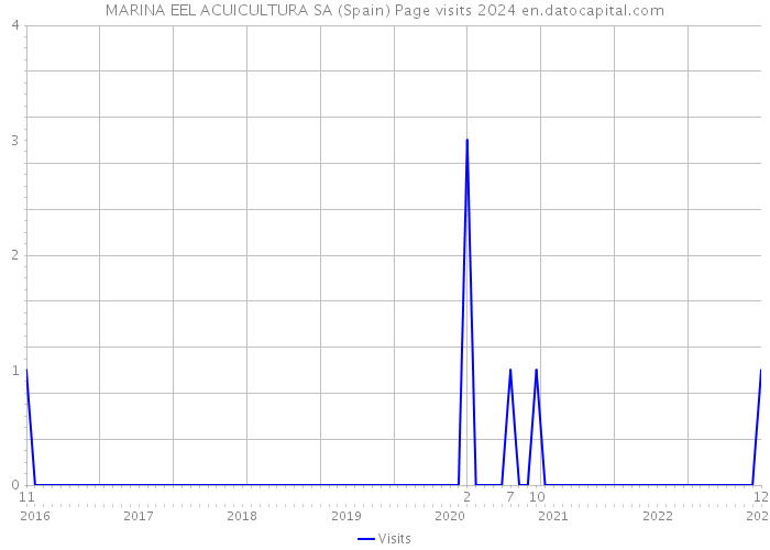 MARINA EEL ACUICULTURA SA (Spain) Page visits 2024 