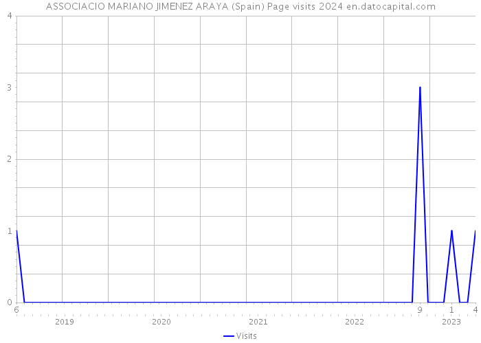 ASSOCIACIO MARIANO JIMENEZ ARAYA (Spain) Page visits 2024 