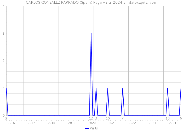 CARLOS GONZALEZ PARRADO (Spain) Page visits 2024 