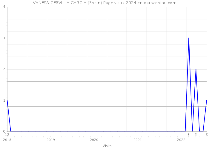 VANESA CERVILLA GARCIA (Spain) Page visits 2024 