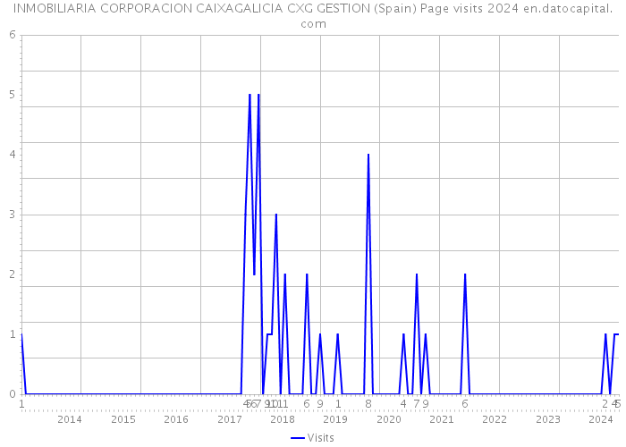 INMOBILIARIA CORPORACION CAIXAGALICIA CXG GESTION (Spain) Page visits 2024 