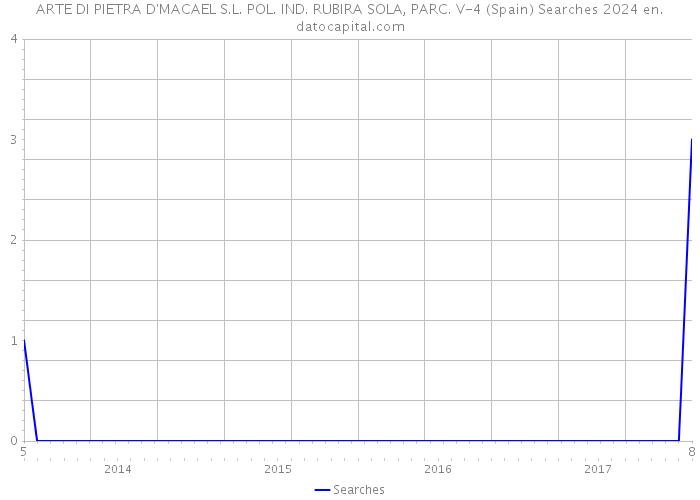 ARTE DI PIETRA D'MACAEL S.L. POL. IND. RUBIRA SOLA, PARC. V-4 (Spain) Searches 2024 