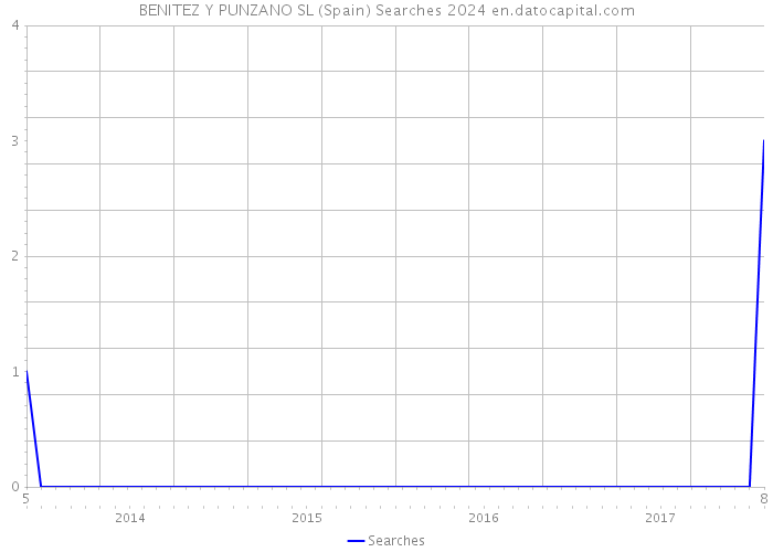 BENITEZ Y PUNZANO SL (Spain) Searches 2024 