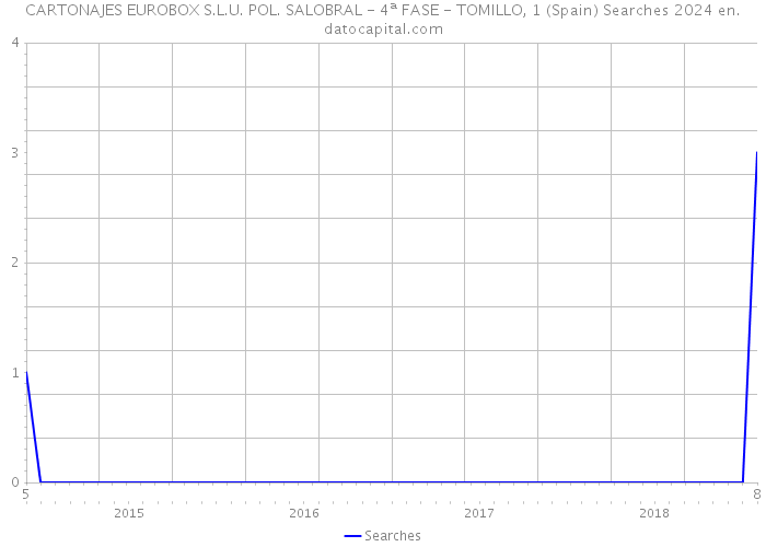 CARTONAJES EUROBOX S.L.U. POL. SALOBRAL - 4ª FASE - TOMILLO, 1 (Spain) Searches 2024 