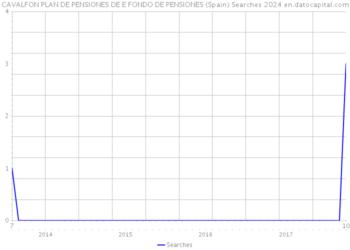 CAVALFON PLAN DE PENSIONES DE E FONDO DE PENSIONES (Spain) Searches 2024 