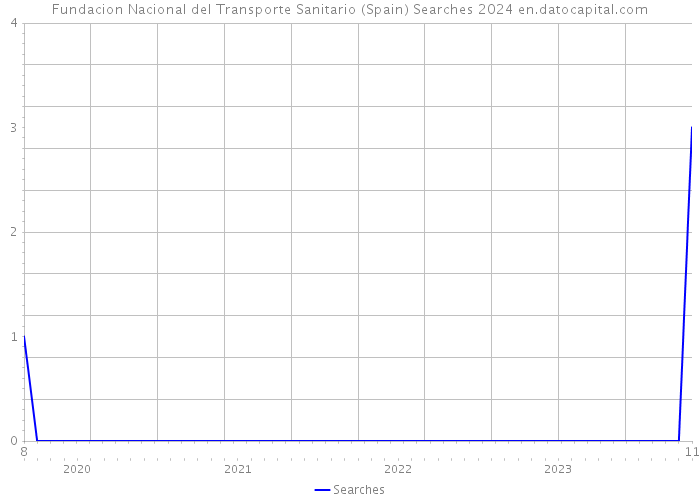 Fundacion Nacional del Transporte Sanitario (Spain) Searches 2024 