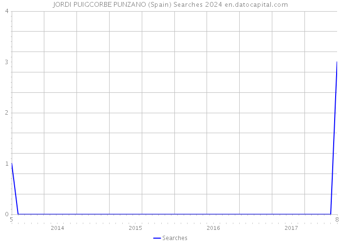 JORDI PUIGCORBE PUNZANO (Spain) Searches 2024 