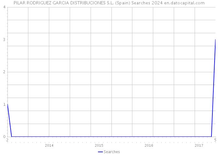 PILAR RODRIGUEZ GARCIA DISTRIBUCIONES S.L. (Spain) Searches 2024 