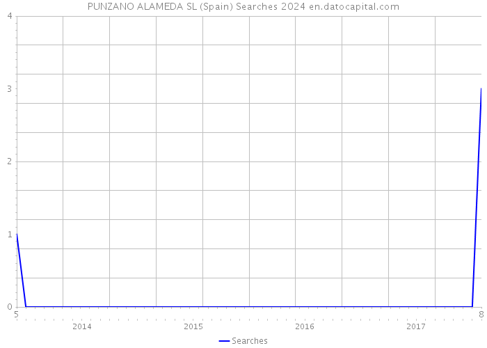 PUNZANO ALAMEDA SL (Spain) Searches 2024 