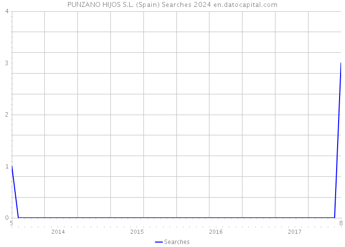 PUNZANO HIJOS S.L. (Spain) Searches 2024 