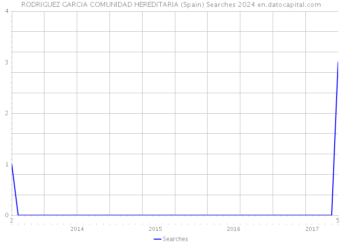 RODRIGUEZ GARCIA COMUNIDAD HEREDITARIA (Spain) Searches 2024 
