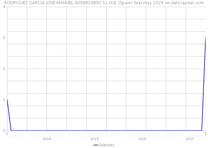 RODRIGUEZ GARCIA JOSE MANUEL 000881989X S.L.N.E. (Spain) Searches 2024 