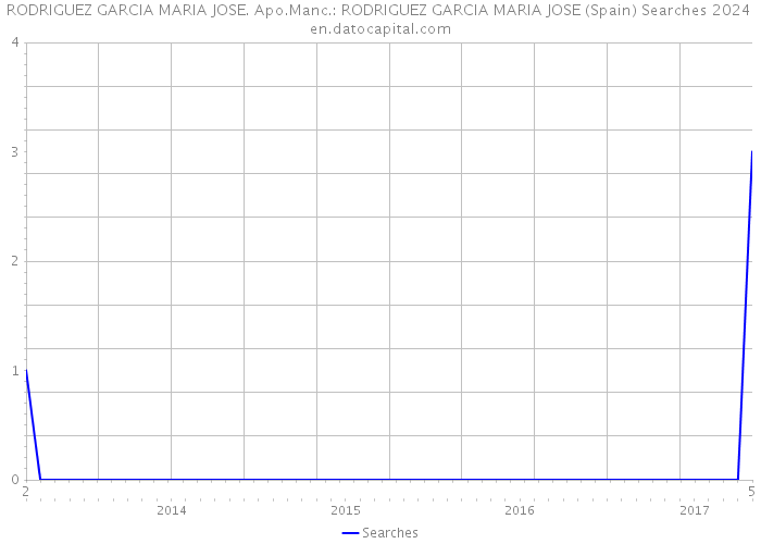 RODRIGUEZ GARCIA MARIA JOSE. Apo.Manc.: RODRIGUEZ GARCIA MARIA JOSE (Spain) Searches 2024 