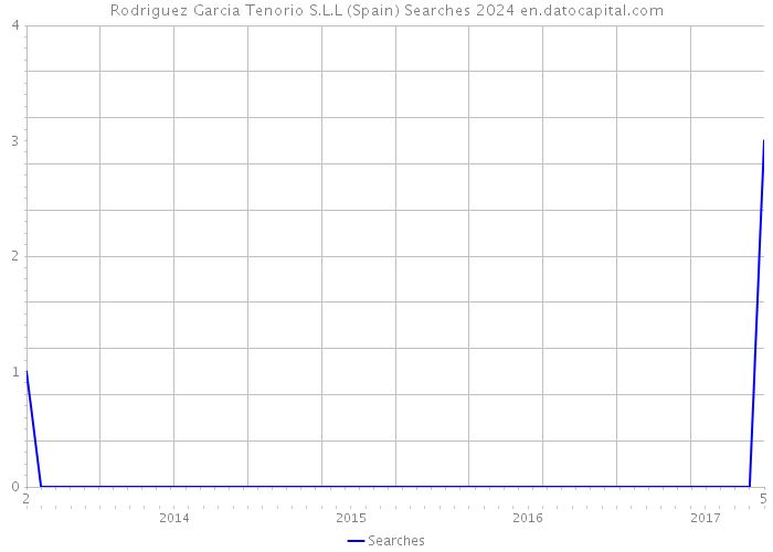 Rodriguez Garcia Tenorio S.L.L (Spain) Searches 2024 