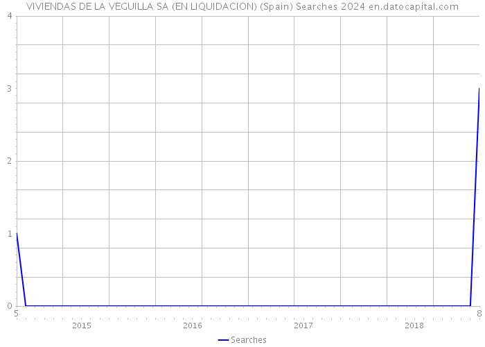 VIVIENDAS DE LA VEGUILLA SA (EN LIQUIDACION) (Spain) Searches 2024 