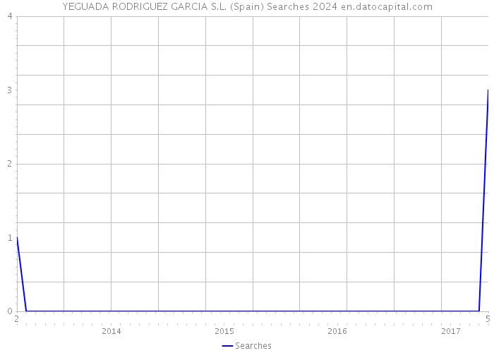 YEGUADA RODRIGUEZ GARCIA S.L. (Spain) Searches 2024 