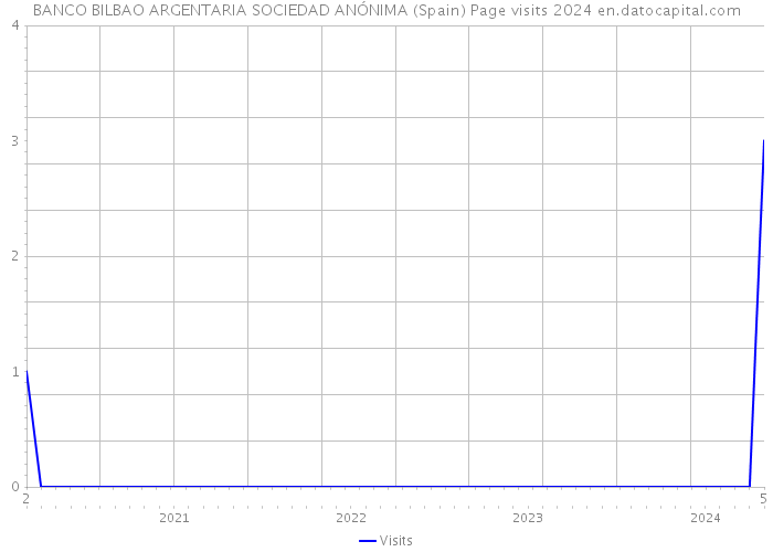 BANCO BILBAO ARGENTARIA SOCIEDAD ANÓNIMA (Spain) Page visits 2024 