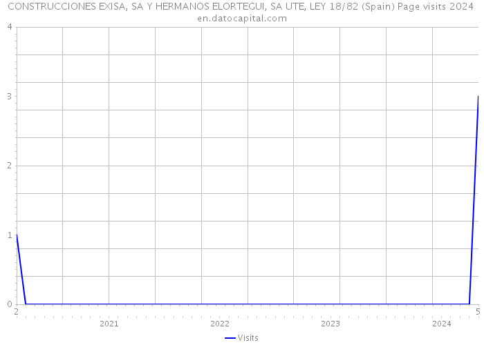 CONSTRUCCIONES EXISA, SA Y HERMANOS ELORTEGUI, SA UTE, LEY 18/82 (Spain) Page visits 2024 