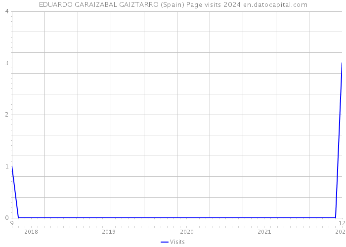 EDUARDO GARAIZABAL GAIZTARRO (Spain) Page visits 2024 
