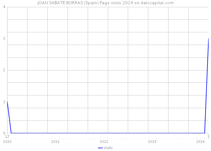 JOAN SABATE BORRAS (Spain) Page visits 2024 