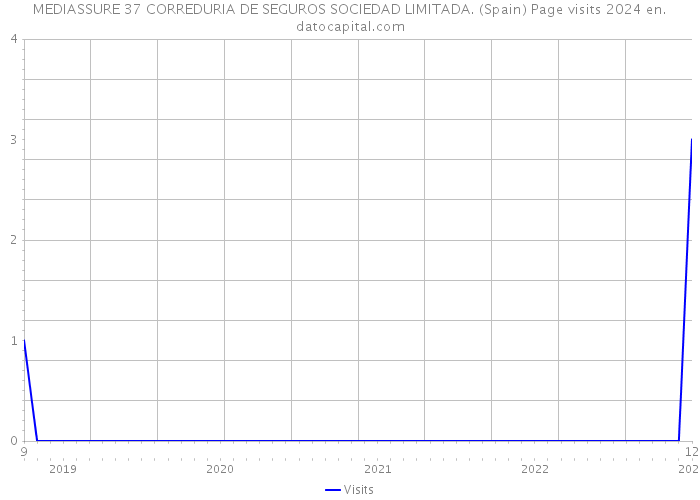 MEDIASSURE 37 CORREDURIA DE SEGUROS SOCIEDAD LIMITADA. (Spain) Page visits 2024 