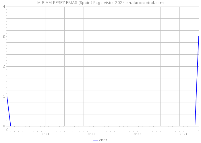 MIRIAM PEREZ FRIAS (Spain) Page visits 2024 