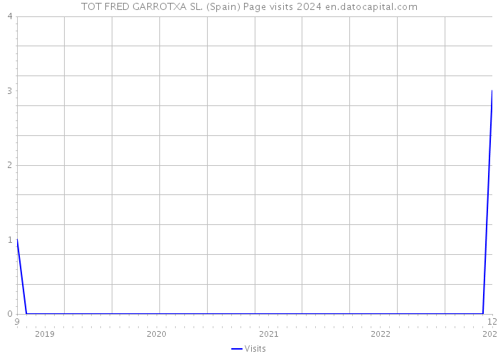 TOT FRED GARROTXA SL. (Spain) Page visits 2024 