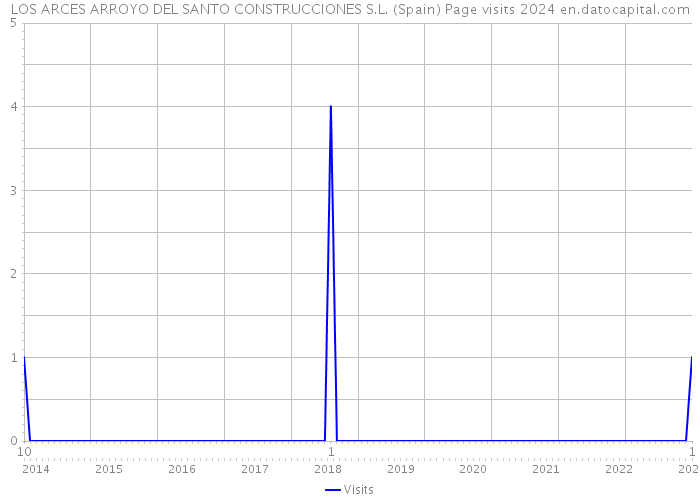 LOS ARCES ARROYO DEL SANTO CONSTRUCCIONES S.L. (Spain) Page visits 2024 