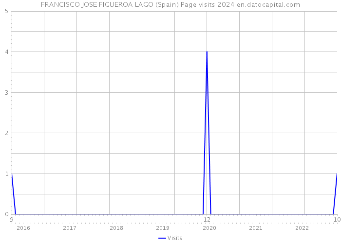 FRANCISCO JOSE FIGUEROA LAGO (Spain) Page visits 2024 