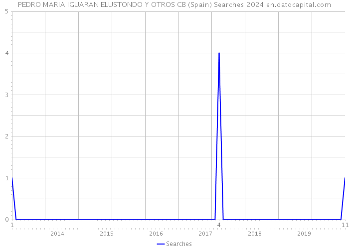 PEDRO MARIA IGUARAN ELUSTONDO Y OTROS CB (Spain) Searches 2024 