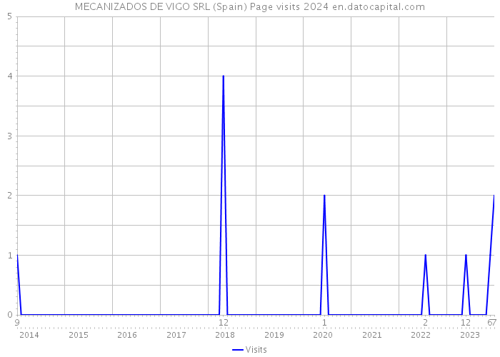 MECANIZADOS DE VIGO SRL (Spain) Page visits 2024 