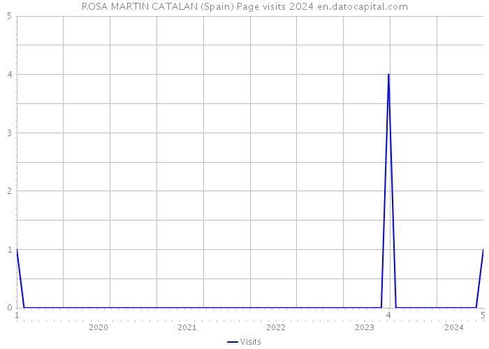 ROSA MARTIN CATALAN (Spain) Page visits 2024 