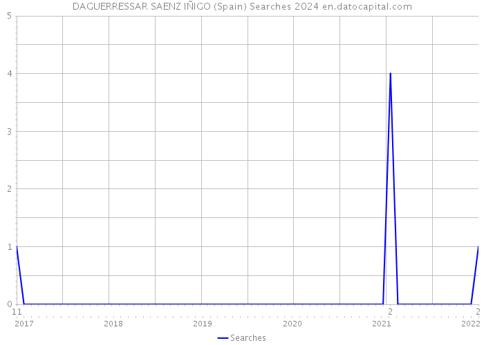 DAGUERRESSAR SAENZ IÑIGO (Spain) Searches 2024 