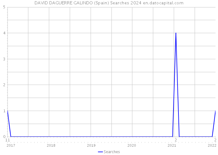 DAVID DAGUERRE GALINDO (Spain) Searches 2024 