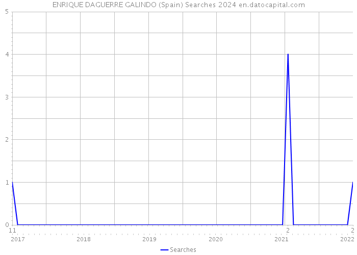 ENRIQUE DAGUERRE GALINDO (Spain) Searches 2024 
